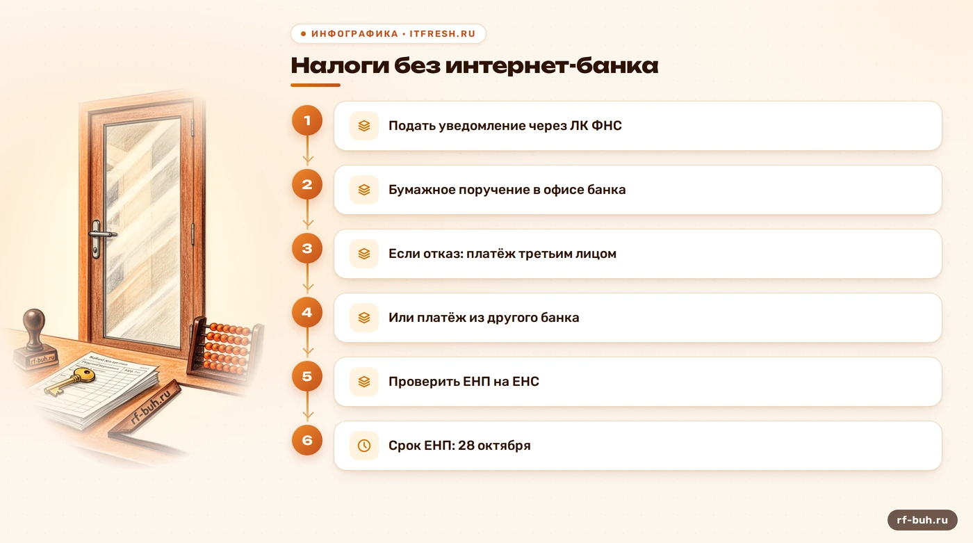 Схема: как заплатить налоги, если банк отключил ДБО