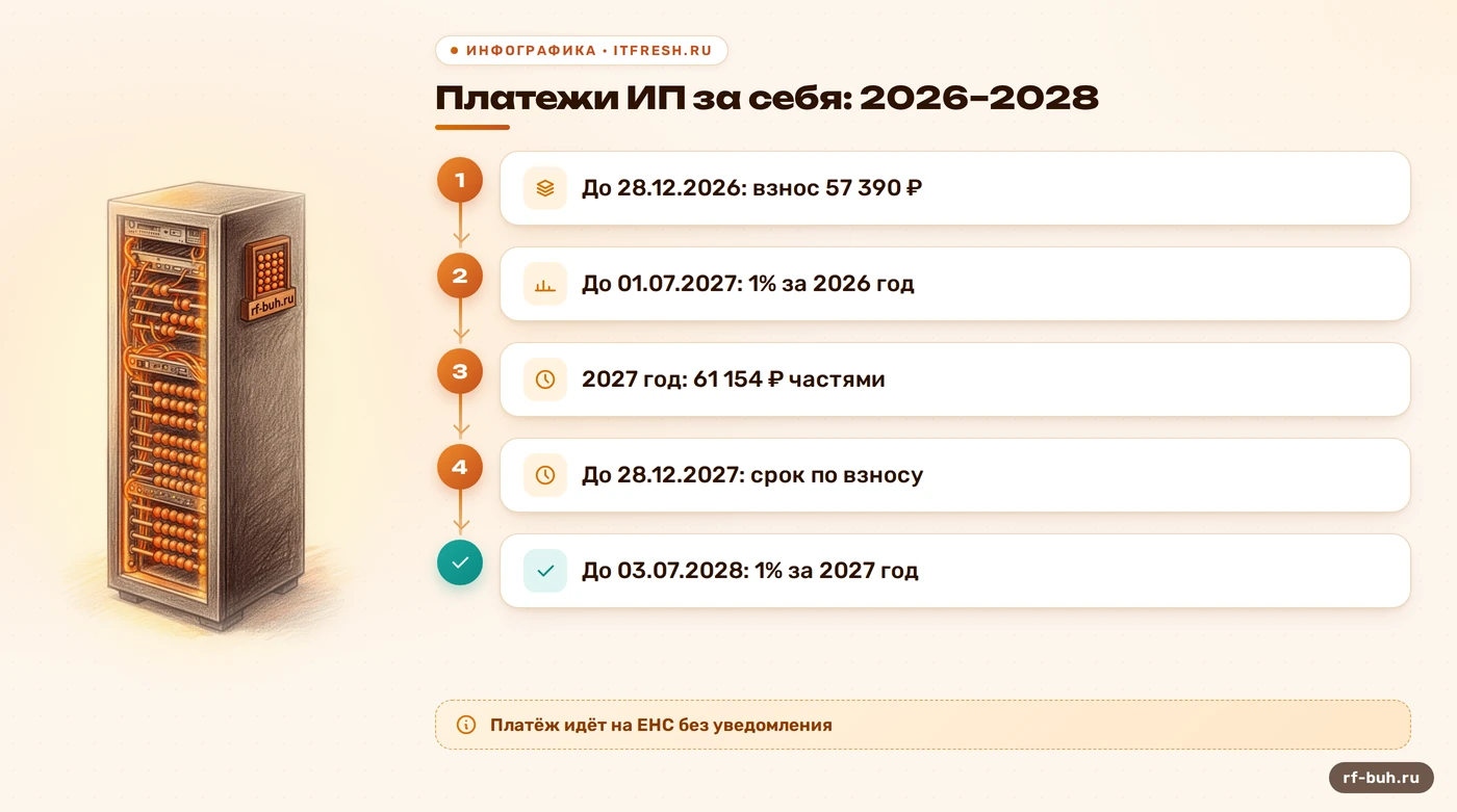 Календарь платежей ИП за себя с 2026 по 2028 год: сроки взносов и 1%