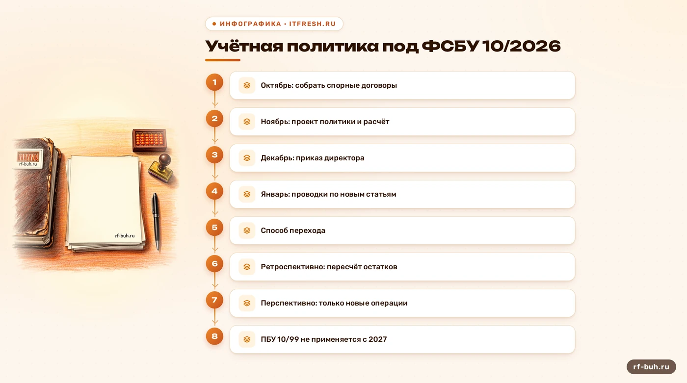 Схема подготовки учётной политики к ФСБУ 10/2026 по месяцам