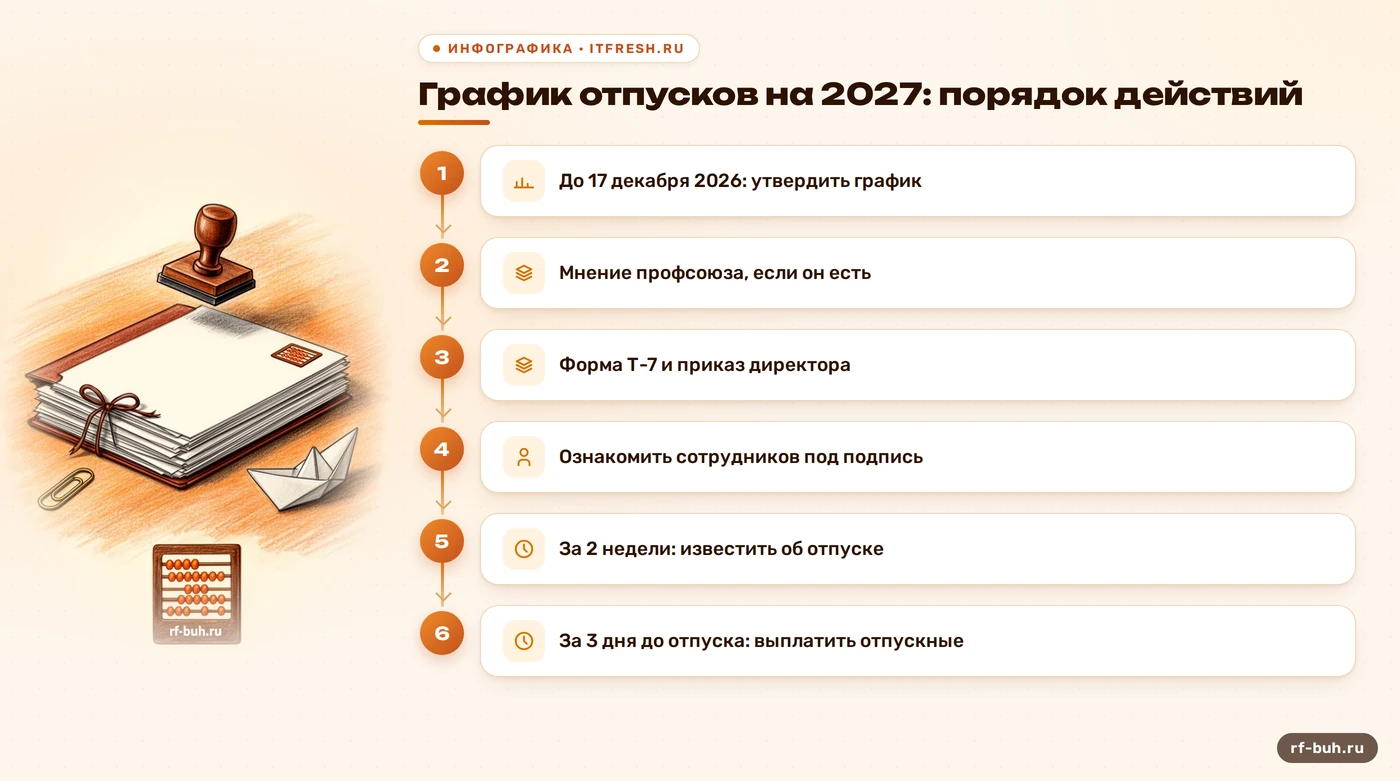 Порядок действий по графику отпусков на 2027 год и срокам выплат