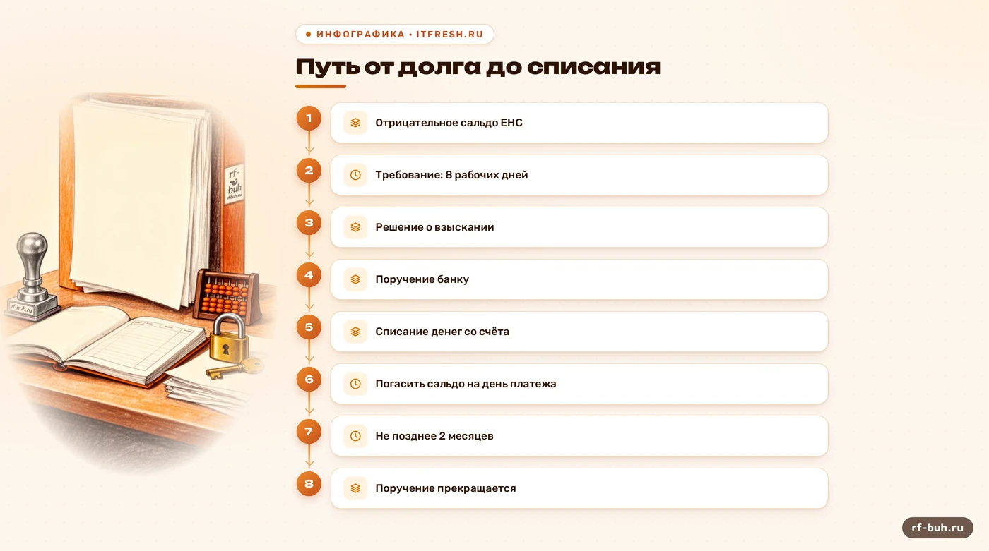 Схема: от отрицательного сальдо ЕНС до решения о взыскании и списания со счёта