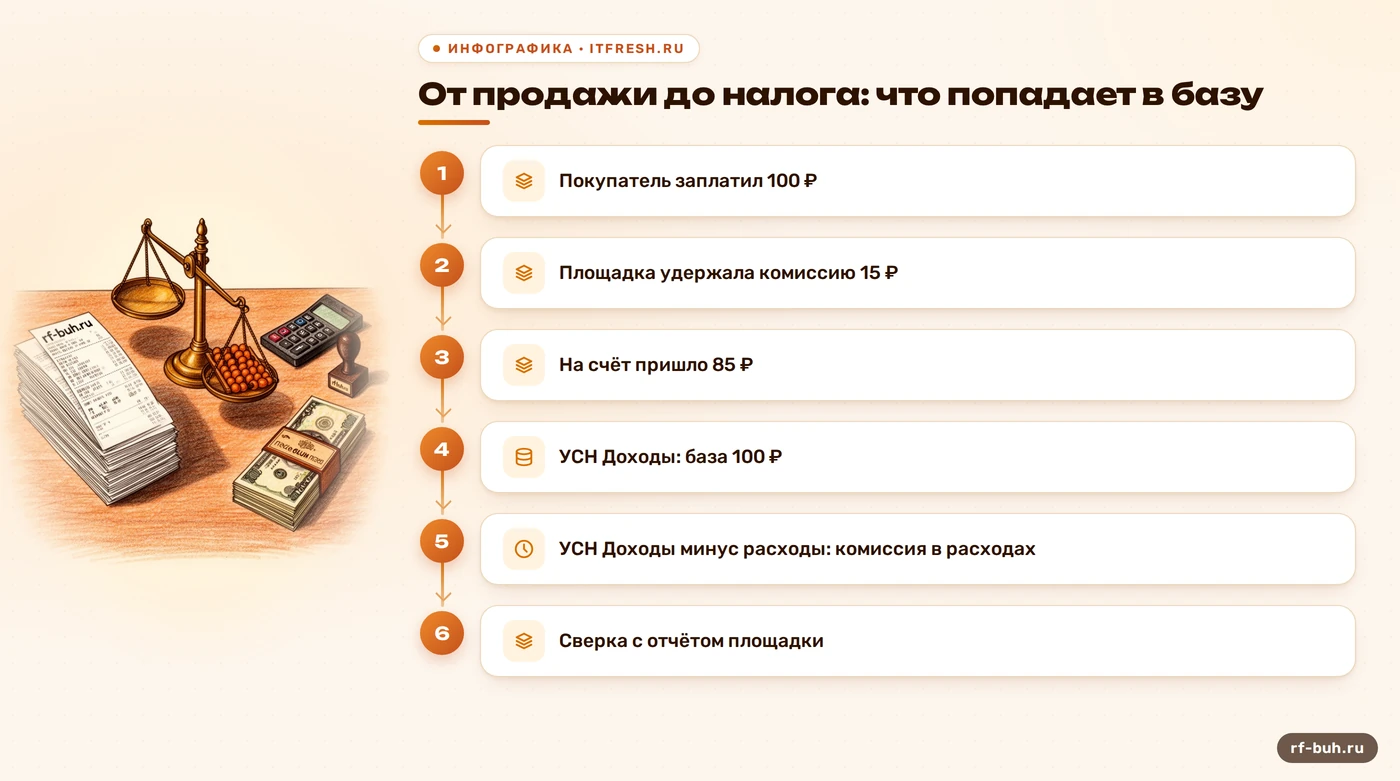 Схема: налог на маркетплейсе считают с суммы продаж, а не с выплаты