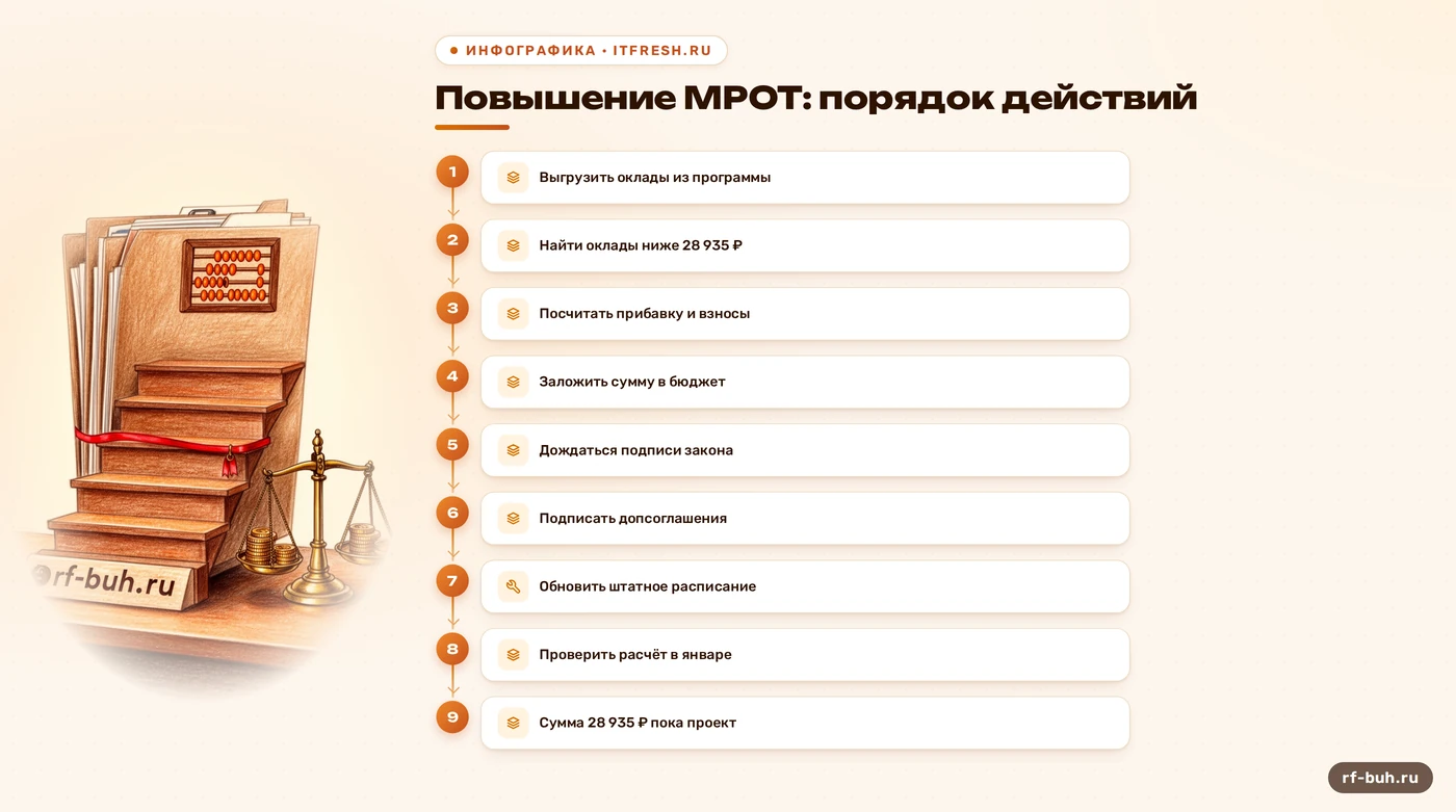 Схема: порядок действий работодателя при повышении МРОТ в 2027 году