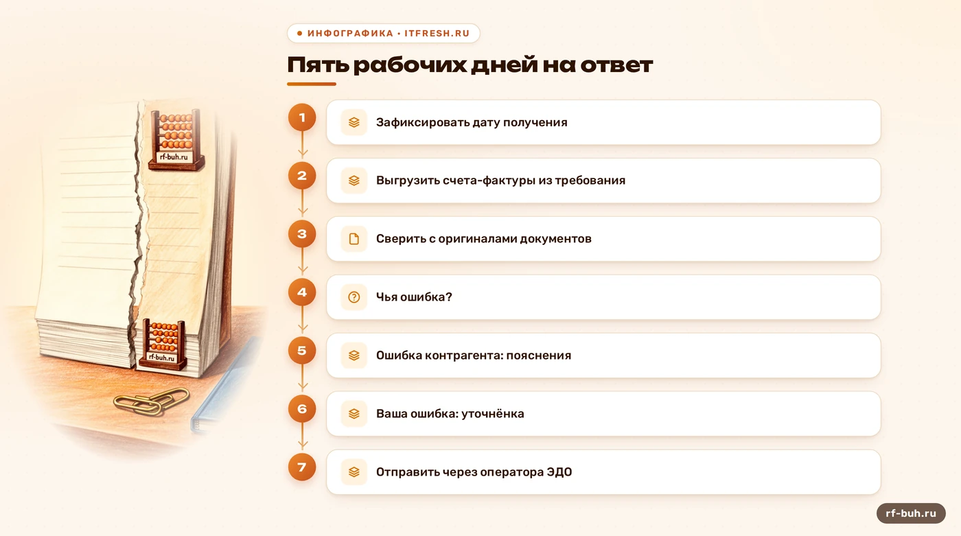 Схема действий после требования по НДС на УСН: от даты до отправки ответа
