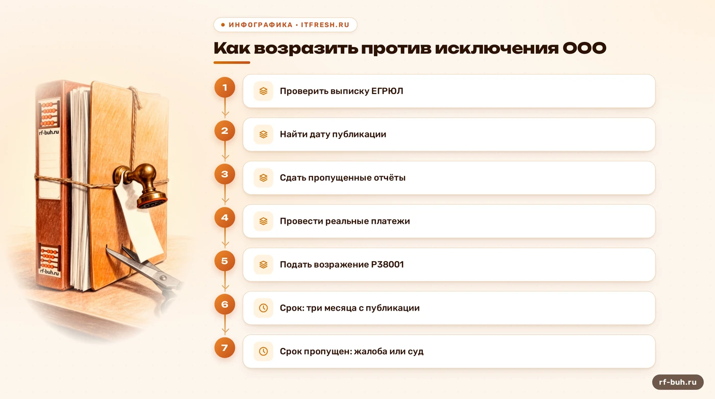 Схема действий: как возразить против исключения недействующего ООО из ЕГРЮЛ