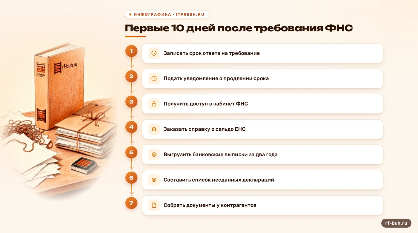 Схема первых десяти дней после требования ФНС для ООО без учёта