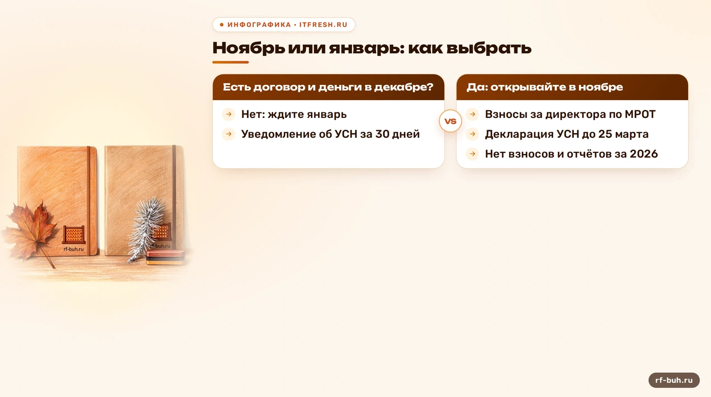 Схема выбора: открыть ООО в ноябре или в январе