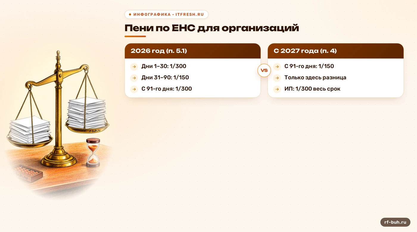 Схема: ставки пеней по ЕНС для организаций в 2026 и с 2027 года