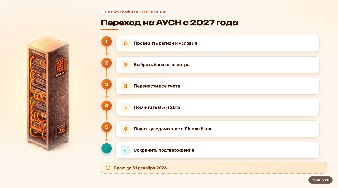 Схема шагов перехода на АУСН с 1 января 2027 года