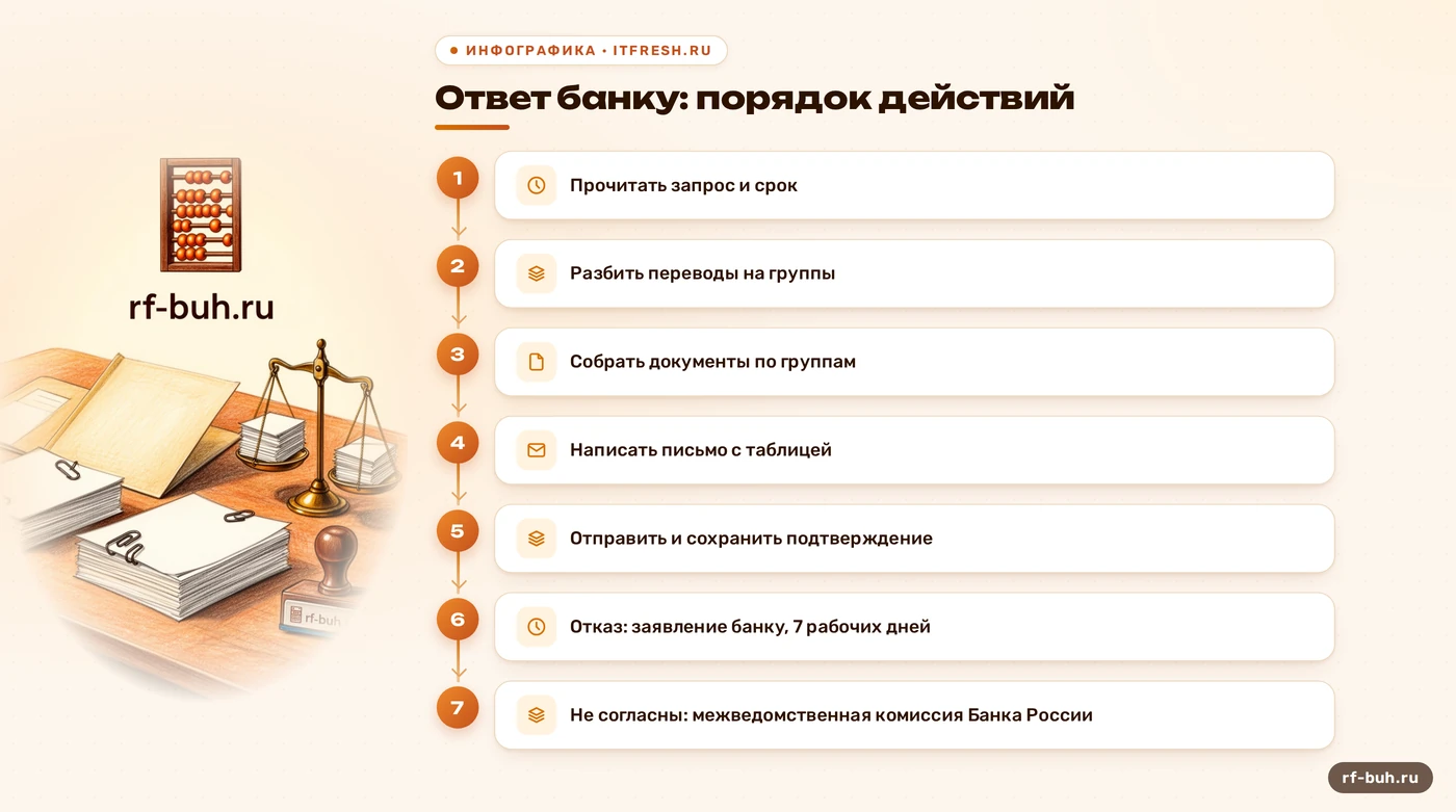 Схема: пять шагов ответа банку на запрос по переводам физлиц ИП