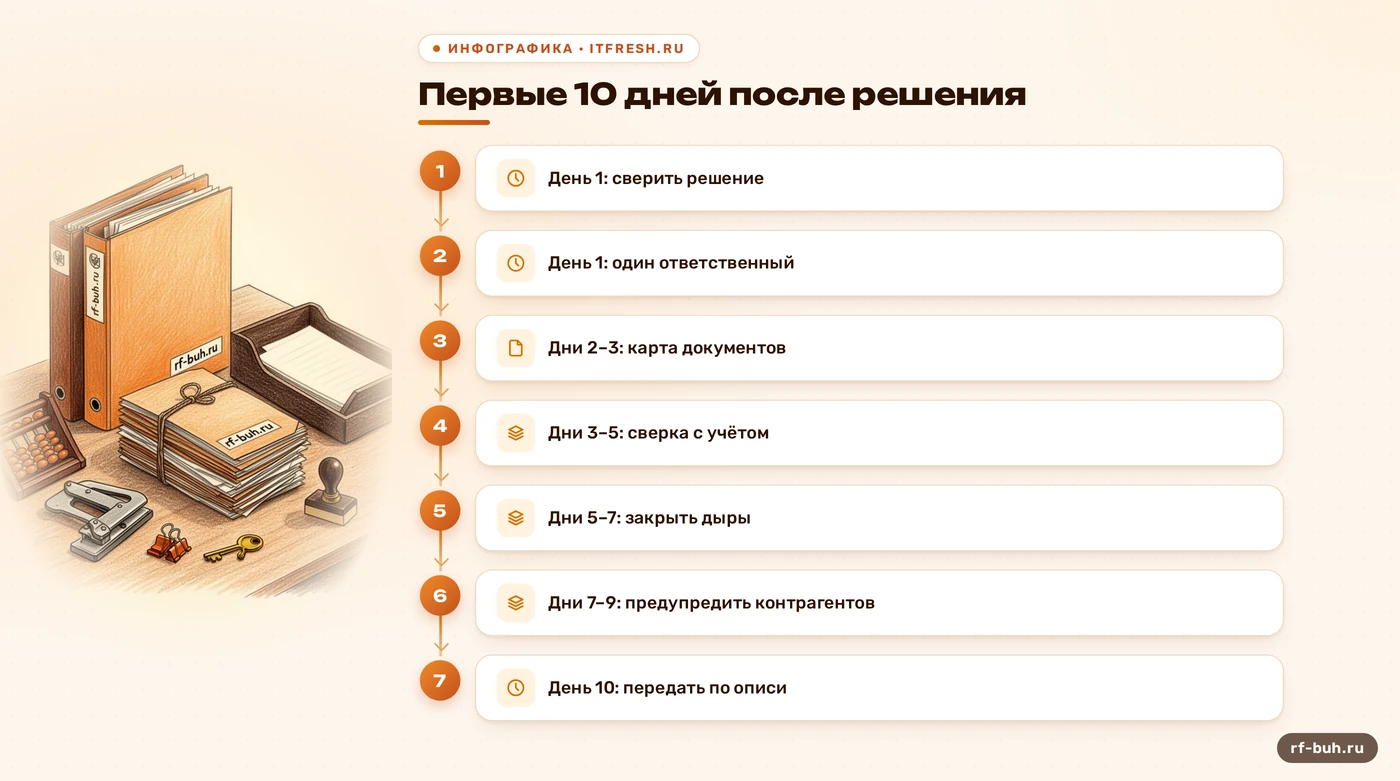 Схема подготовки к выездной проверке ООО по дням