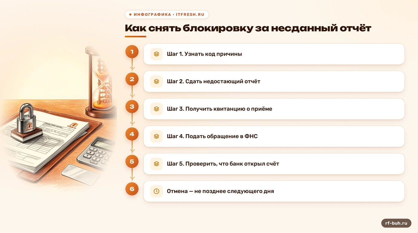 Схема из пяти шагов: как снять блокировку счёта за несданную декларацию