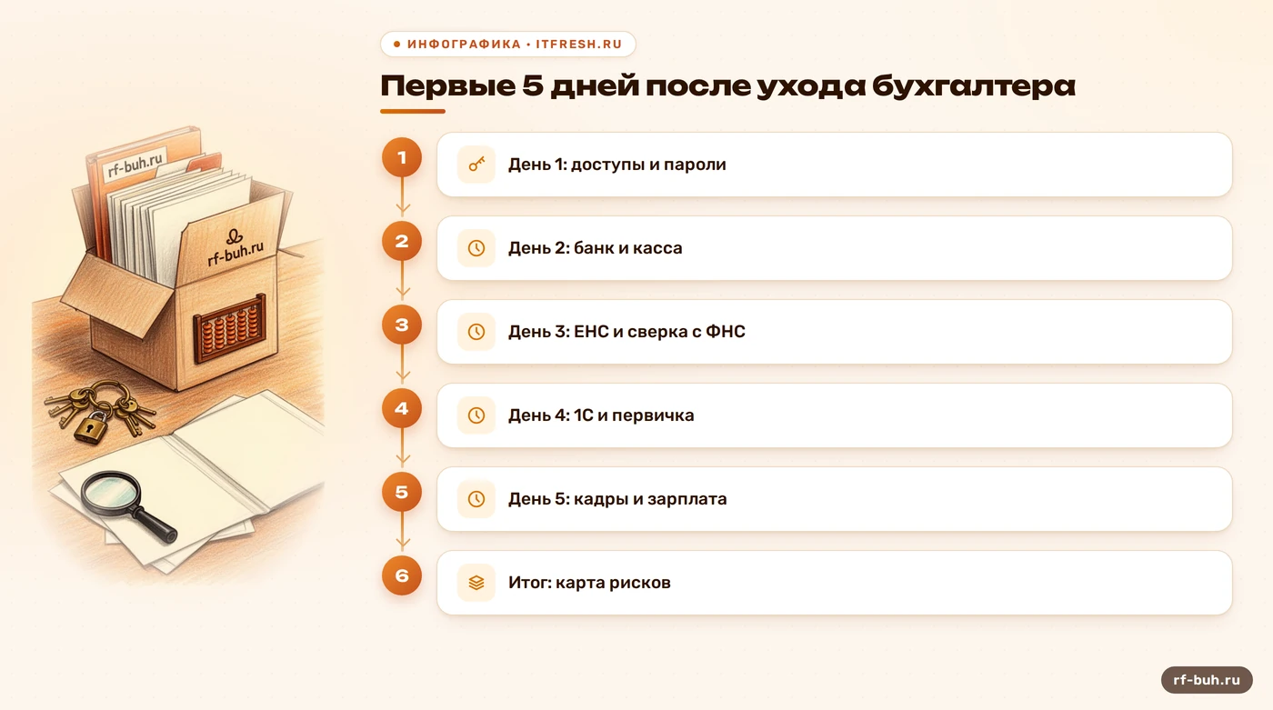 Схема: пять дней проверки базы после ухода бухгалтера