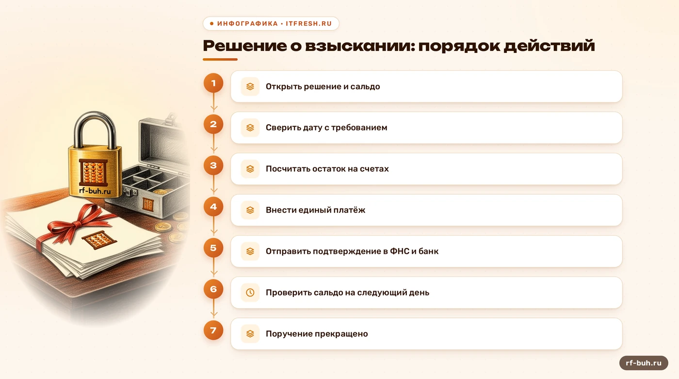 Схема порядка действий при решении о взыскании по ЕНС