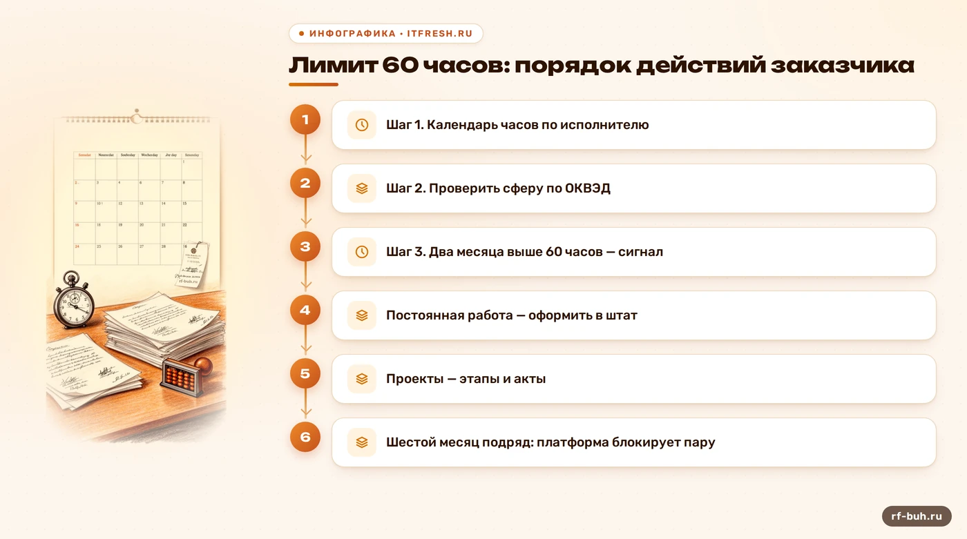 Схема действий заказчика при лимите 60 часов для самозанятых на платформе