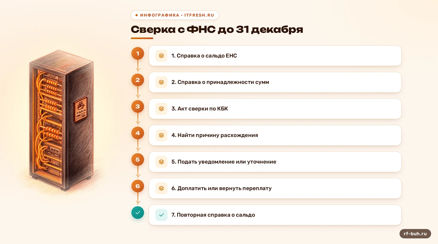 Схема из семи шагов сверки расчётов с бюджетом через справку о сальдо ЕНС