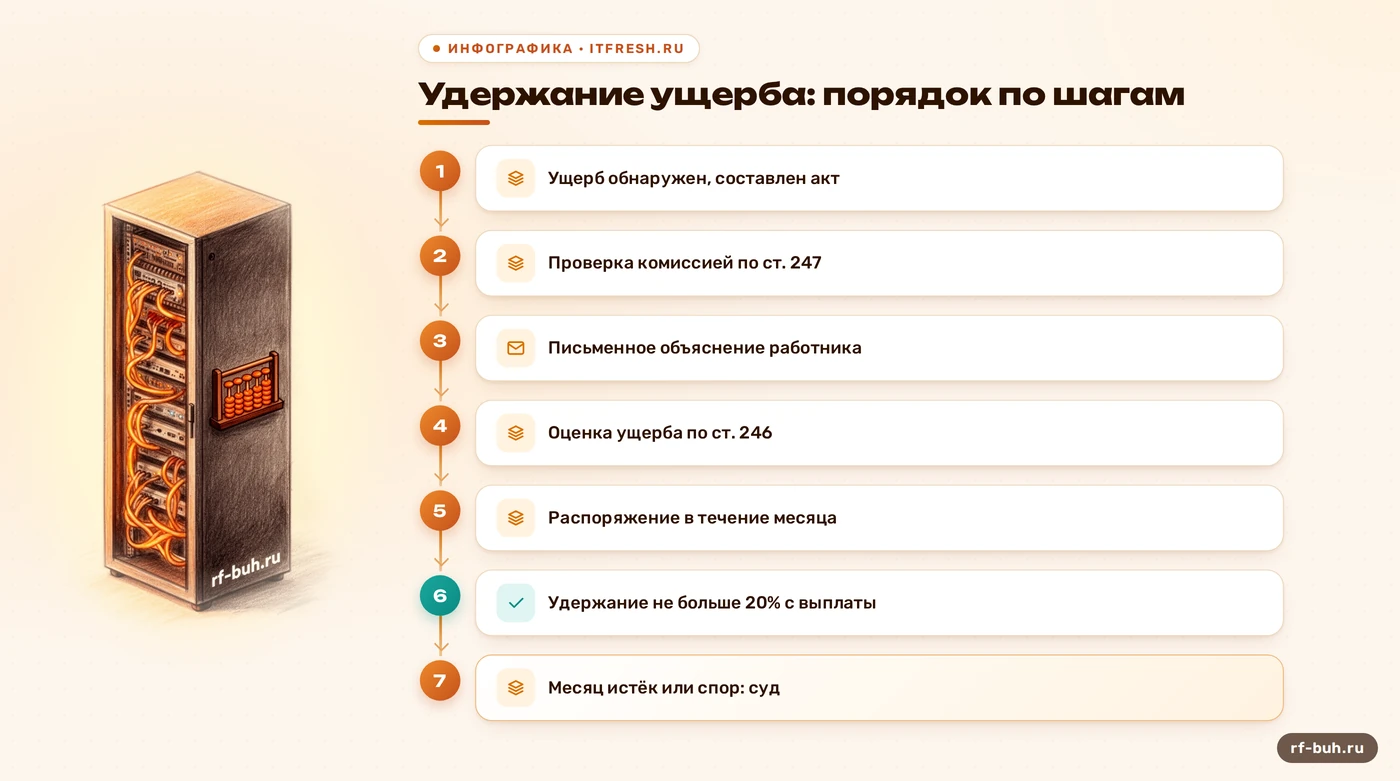 Схема порядка удержания ущерба из зарплаты по шагам