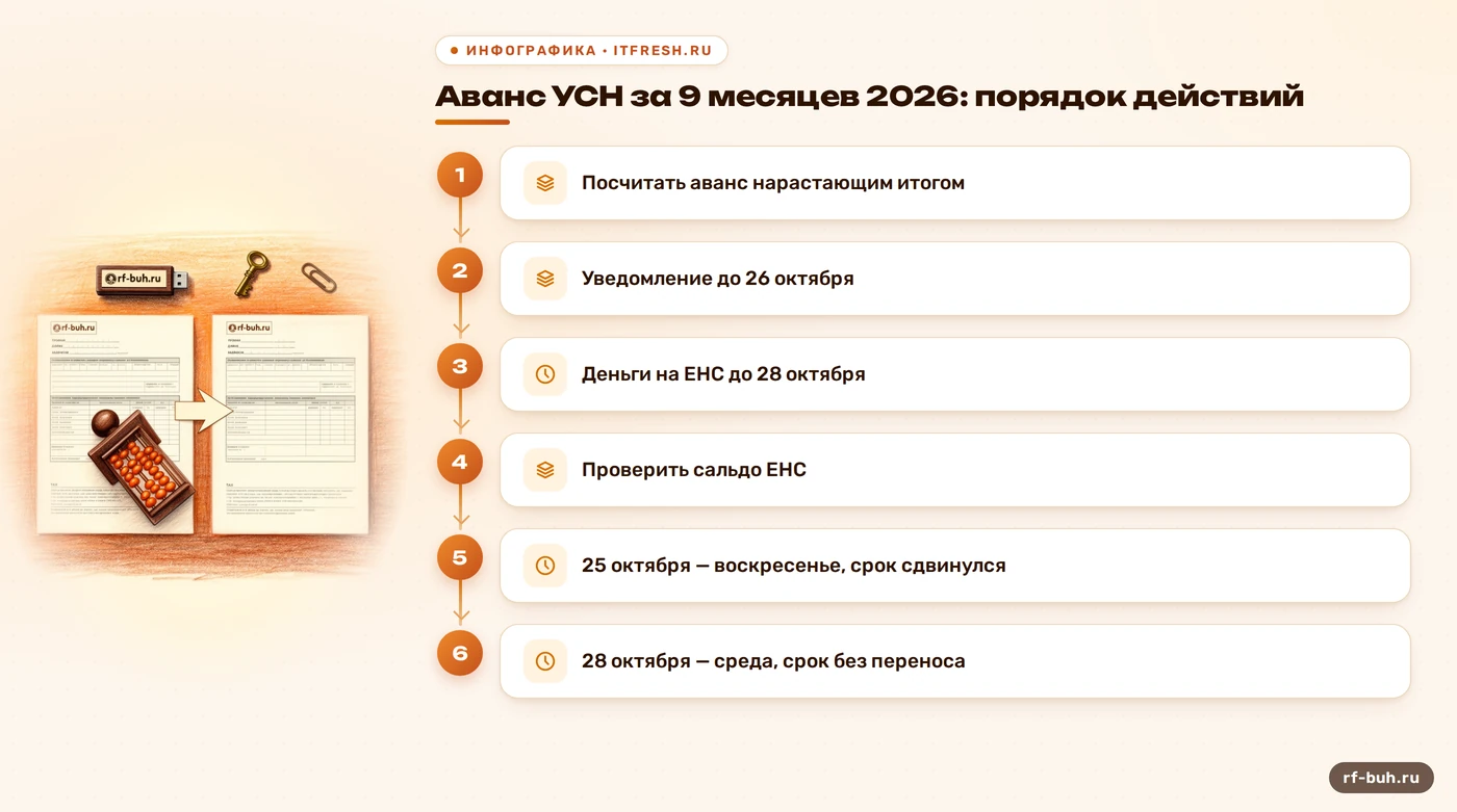 Схема порядка действий по авансу УСН за 9 месяцев 2026