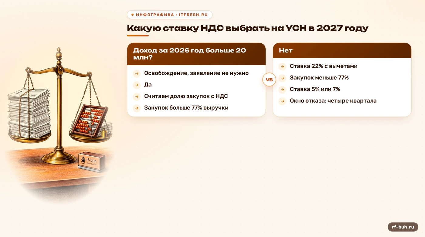 Схема выбора ставки НДС 22% или 5% на УСН в 2027 году