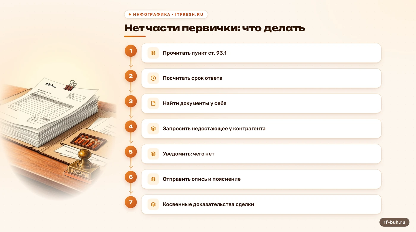 Схема действий при нехватке первички по требованию о контрагенте